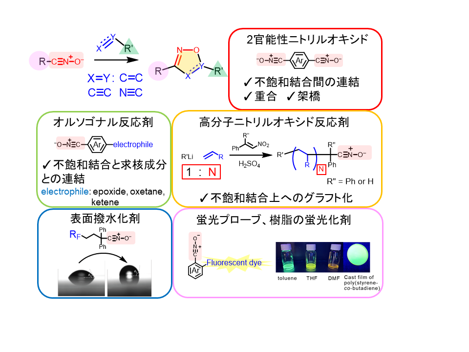 Achievement | Koyama Lab. Bioorganic Chemistry, The Department of ...