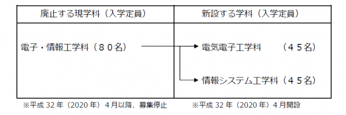 富山県立大学工学部学科の再編について 富山県立大学 富山県立大学工学部学科の再編について 富山県立大学