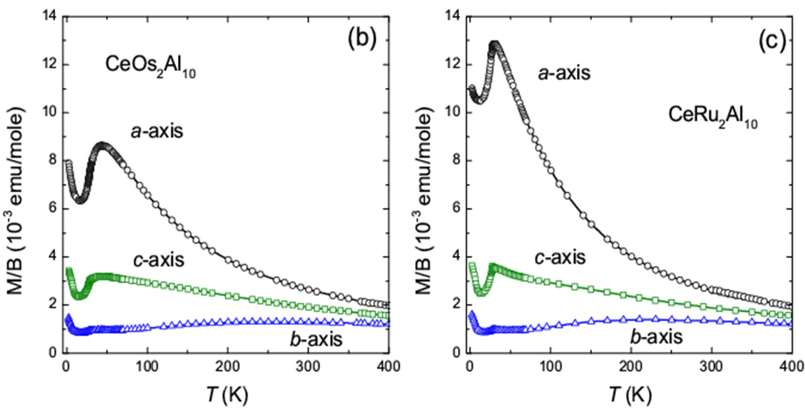 CeT<sub>2</sub>Al<sub>10</sub>の帯磁率