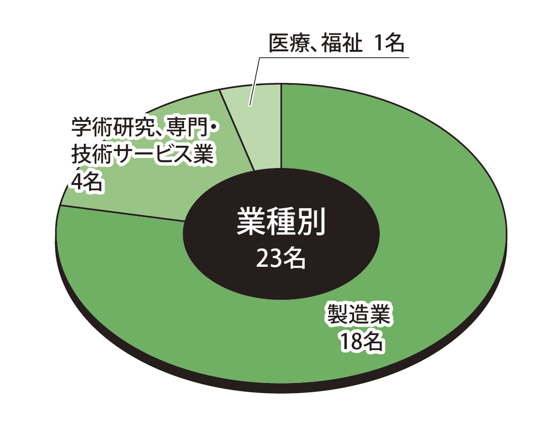 業種別状況