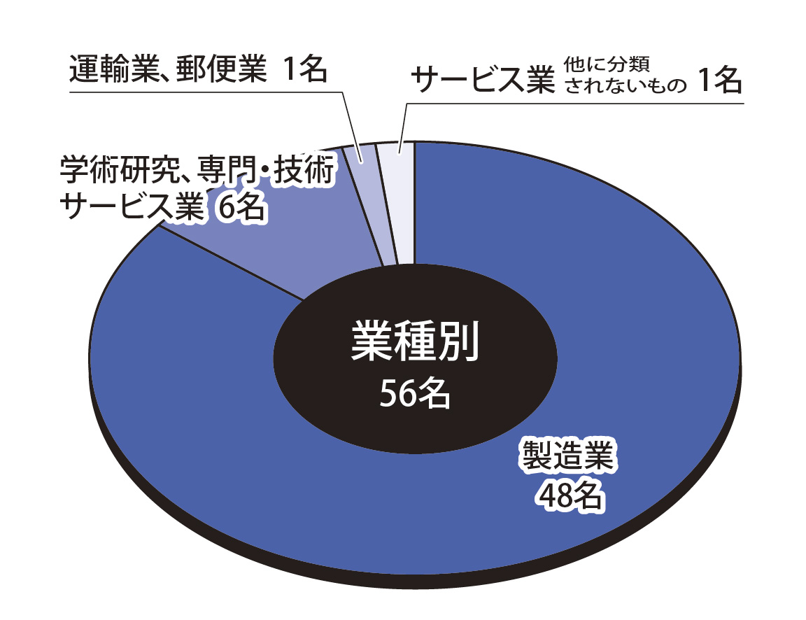 業種別状況