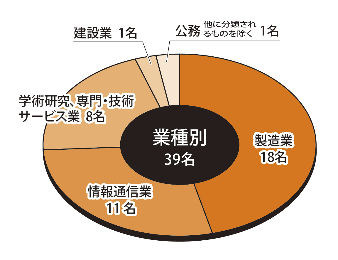 業種別状況