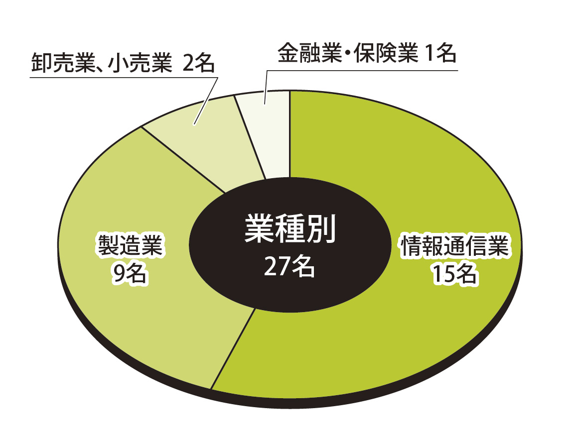 業種別状況