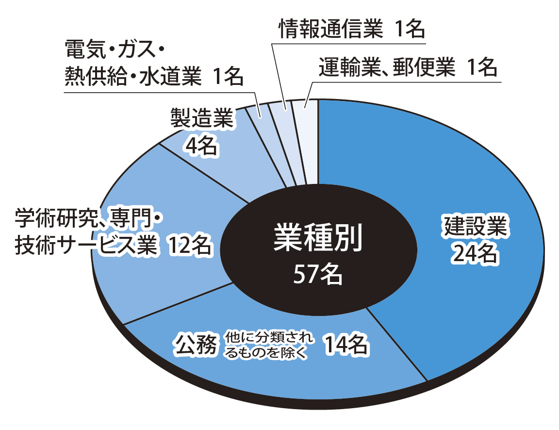 業種別状況