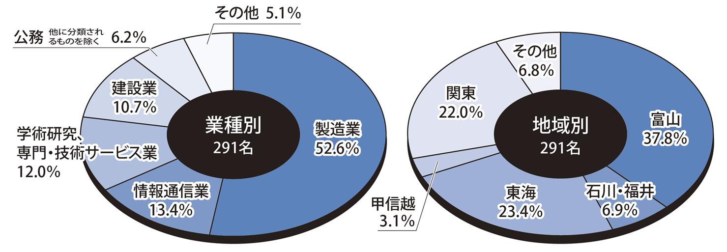 就職情報