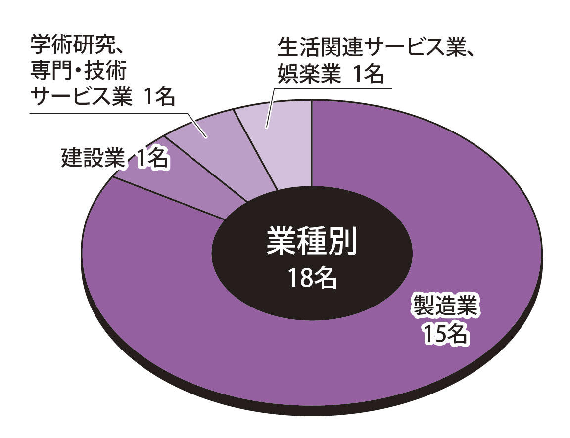 業種別状況