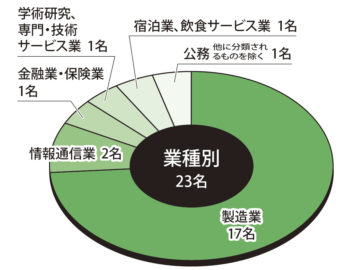 業種別状況