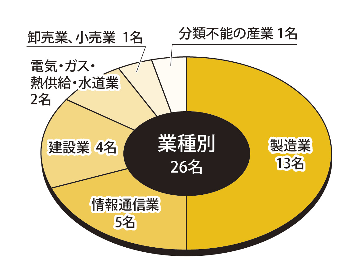 業種別状況