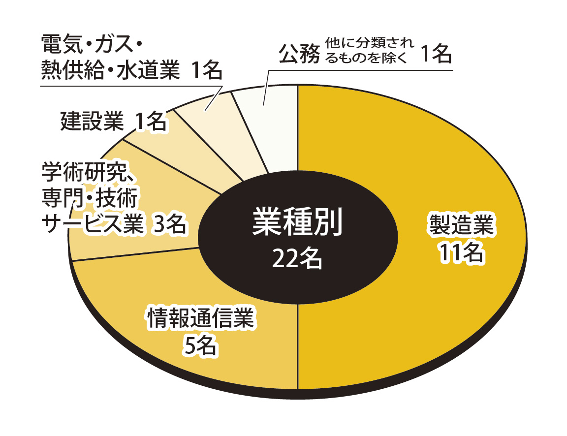 業種別状況