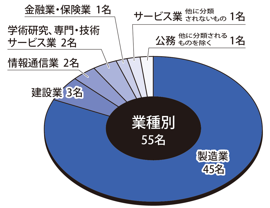 業種別状況