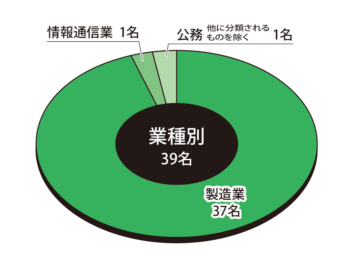 業種別状況