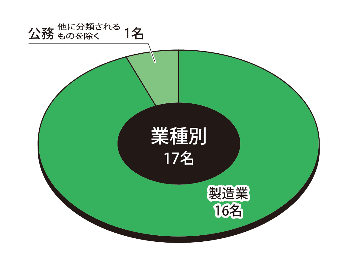 業種別状況