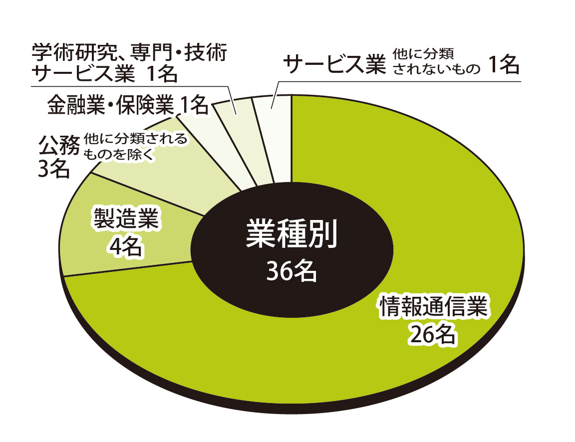 業種別状況