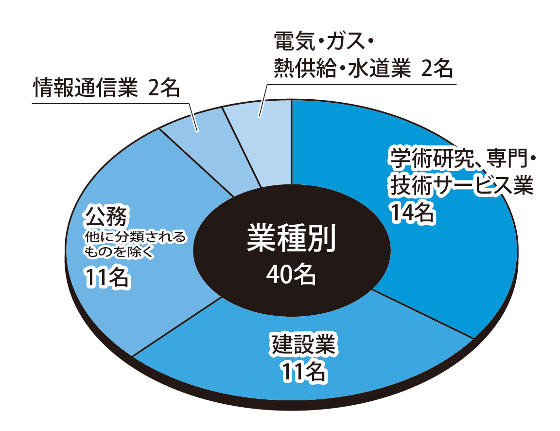 業種別状況