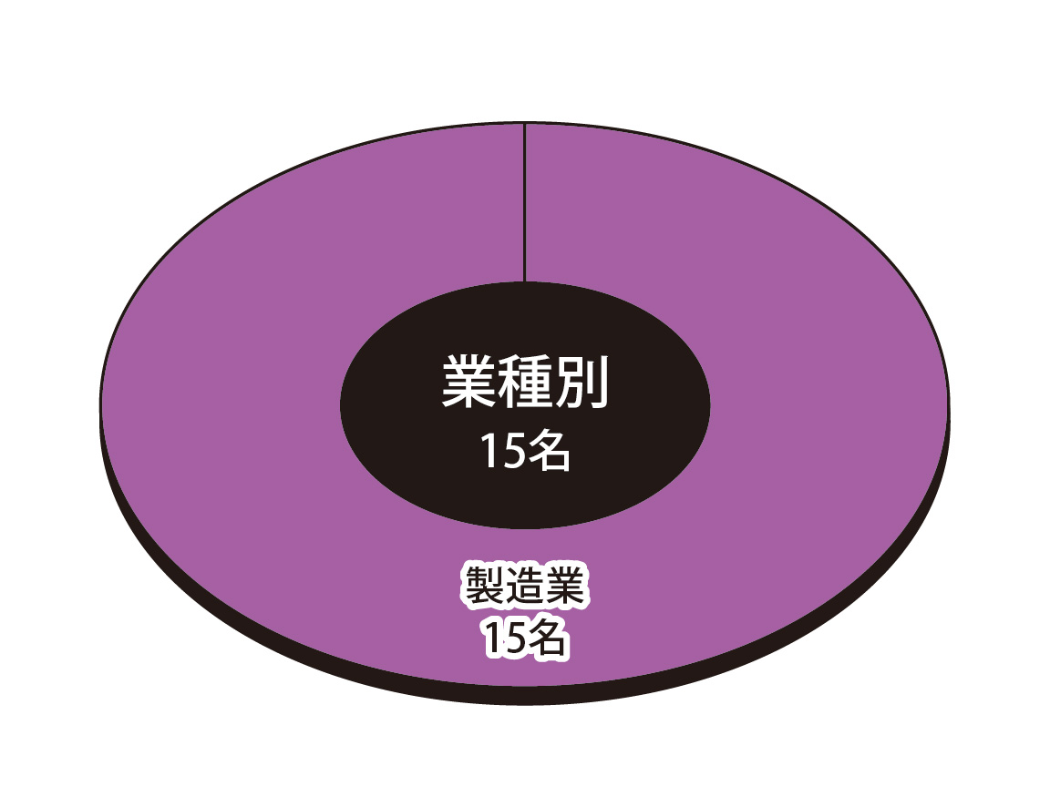 業種別状況