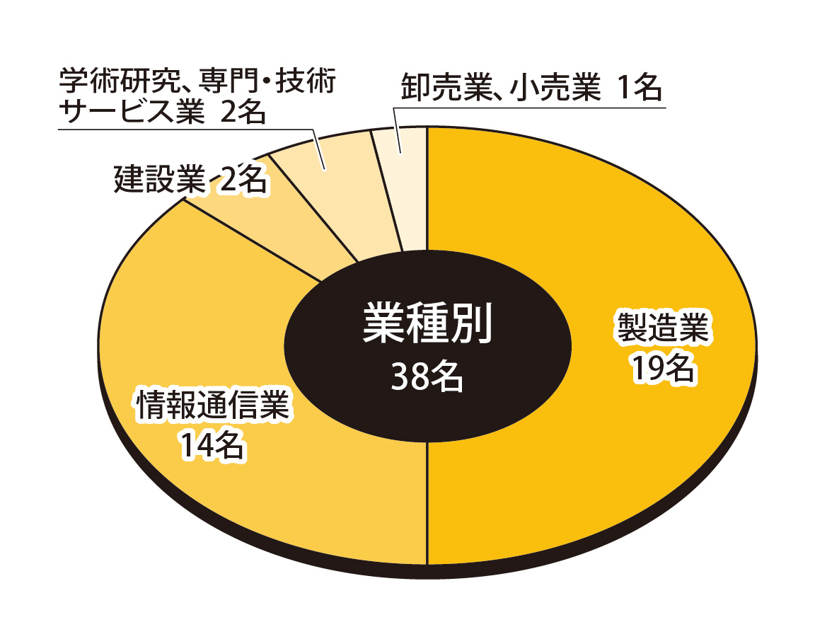 業種別状況