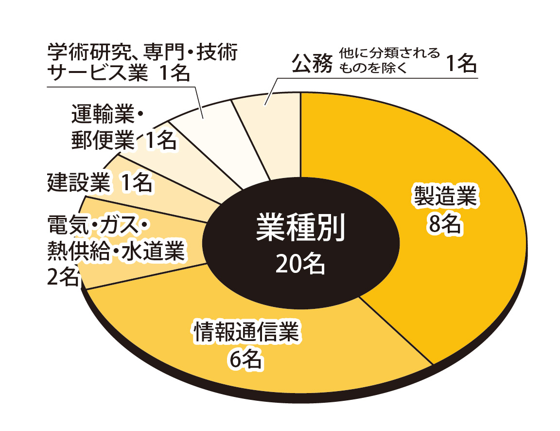 業種別状況