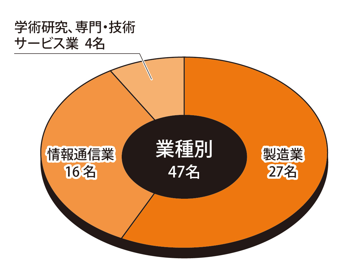 業種別状況